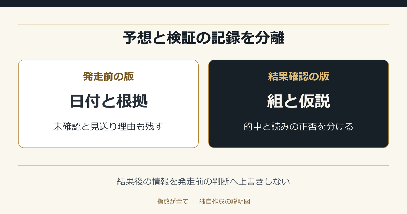 予想と検証の記録を分離。結果後の情報を発走前の判断へ上書きしない