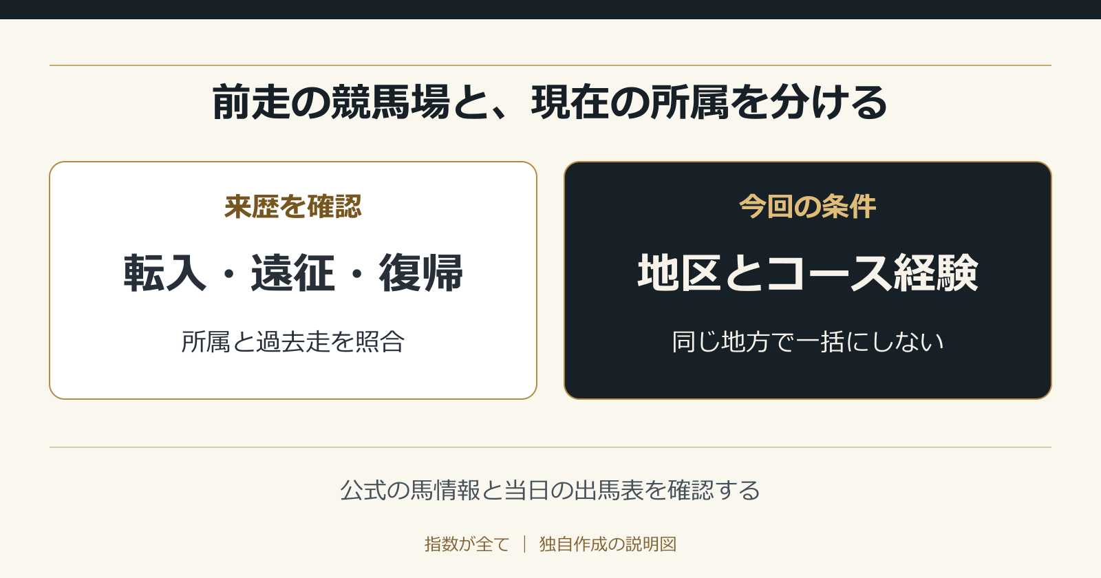 前走の競馬場と、現在の所属を分ける。公式の馬情報と当日の出馬表を確認する