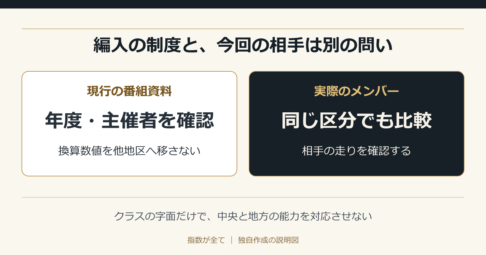 編入の制度と、今回の相手は別の問い。クラスの字面だけで、中央と地方の能力を対応させない