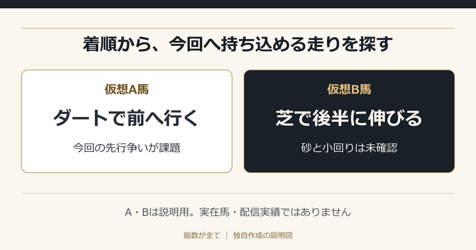 着順から、今回へ持ち込める走りを探す。A・Bは説明用。実在馬・配信実績ではありません