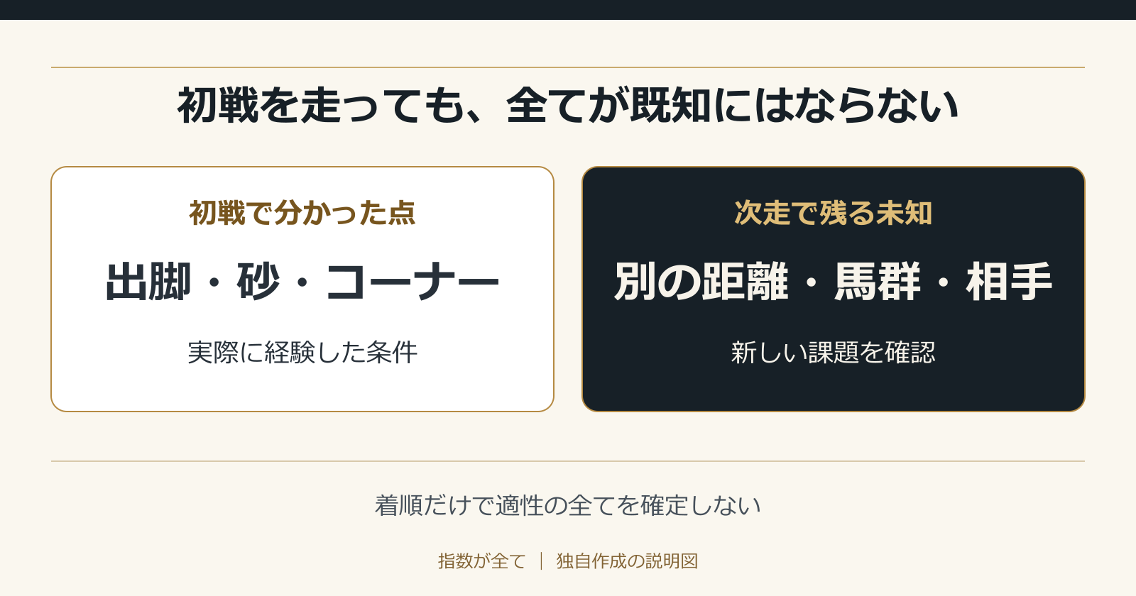 初戦を走っても、全てが既知にはならない。着順だけで適性の全てを確定しない