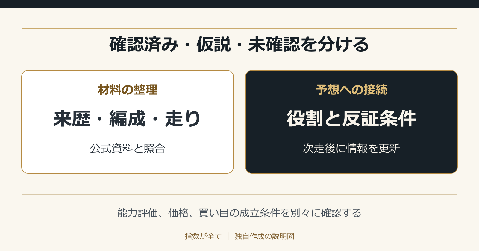 確認済み・仮説・未確認を分ける。能力評価、価格、買い目の成立条件を別々に確認する
