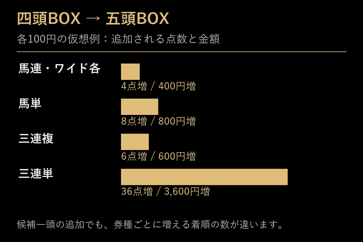 四頭ボックスから五頭へ増やす券種別の追加費用