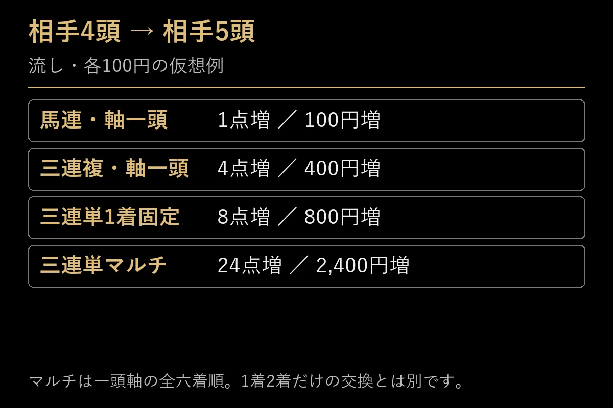 流しの相手を四頭から五頭へ増やす際の費用比較