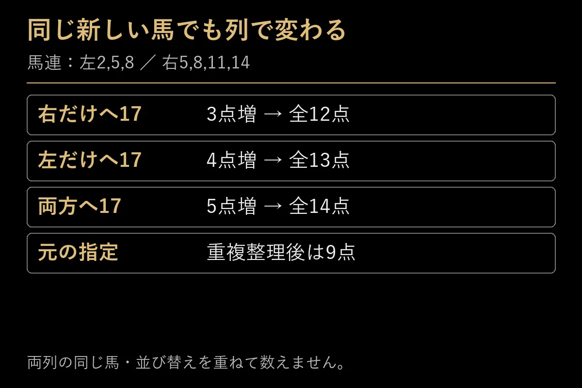 馬連フォーメーションに新しい馬を入れる列別の追加点数