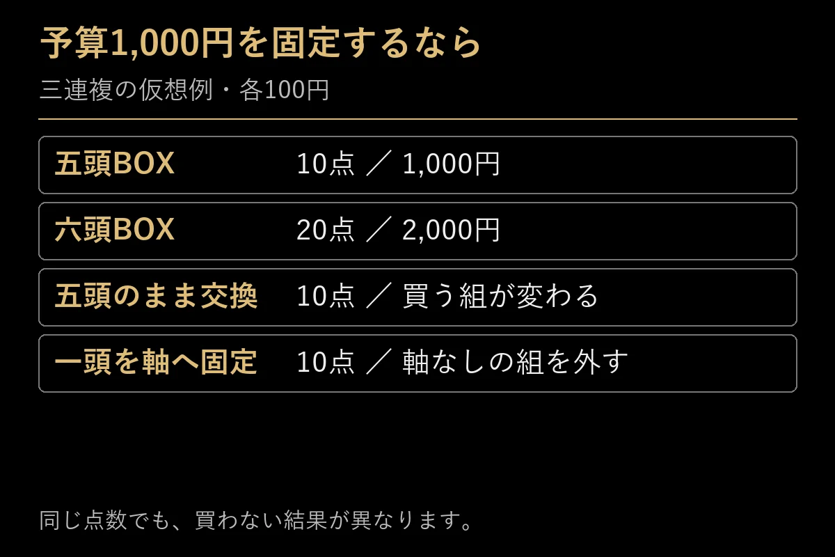 三連複の予算千円で追加、交換、軸固定を比較