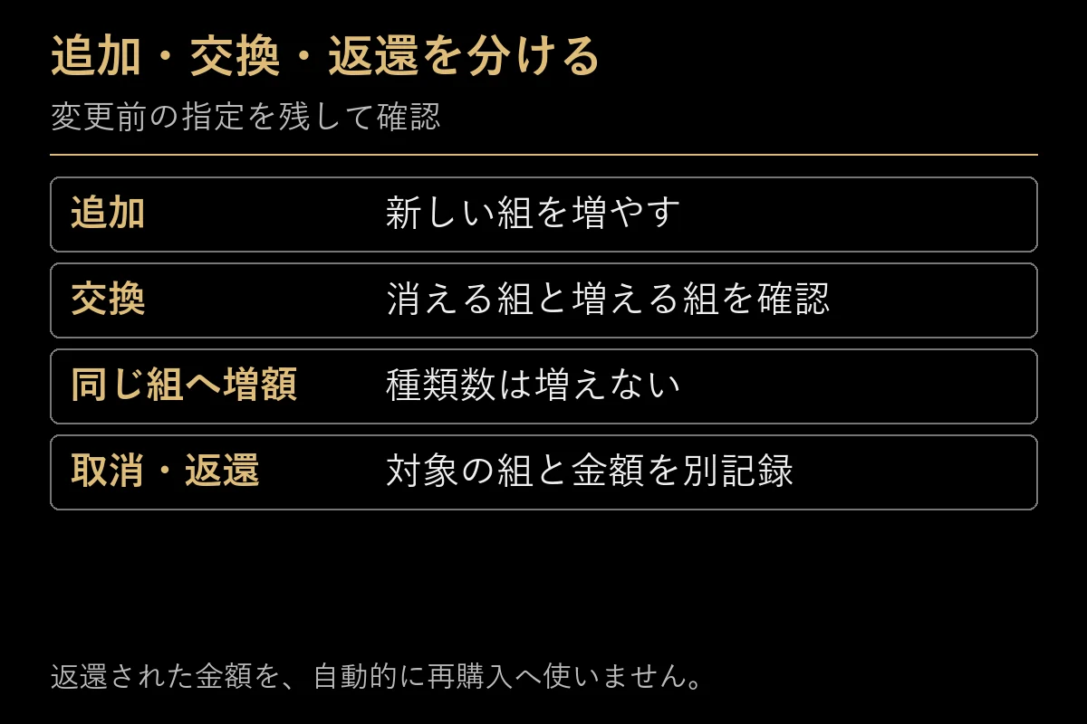 買い目の追加、交換、増額、取消の記録の違い
