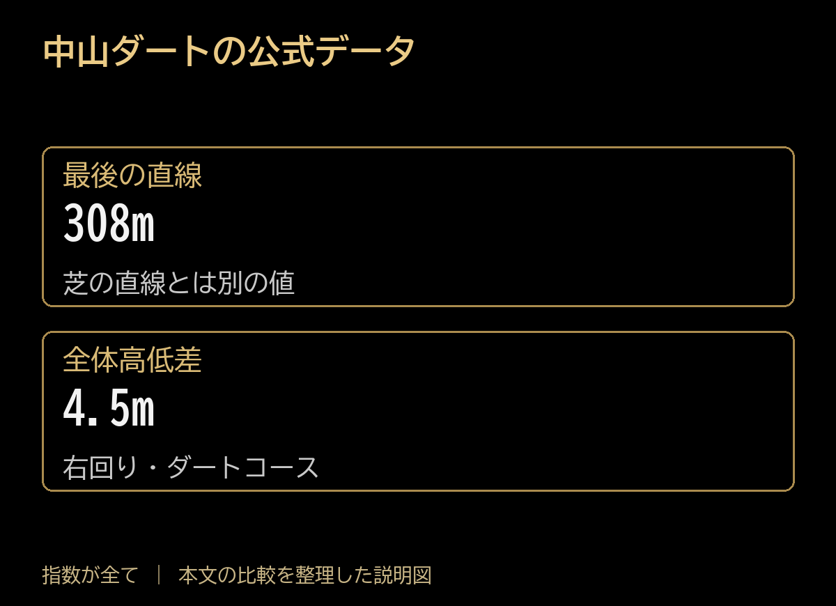 中山ダートの公式データ。最後の直線:308m、芝の直線とは別の値。全体高低差:4.5m、右回り・ダートコース。