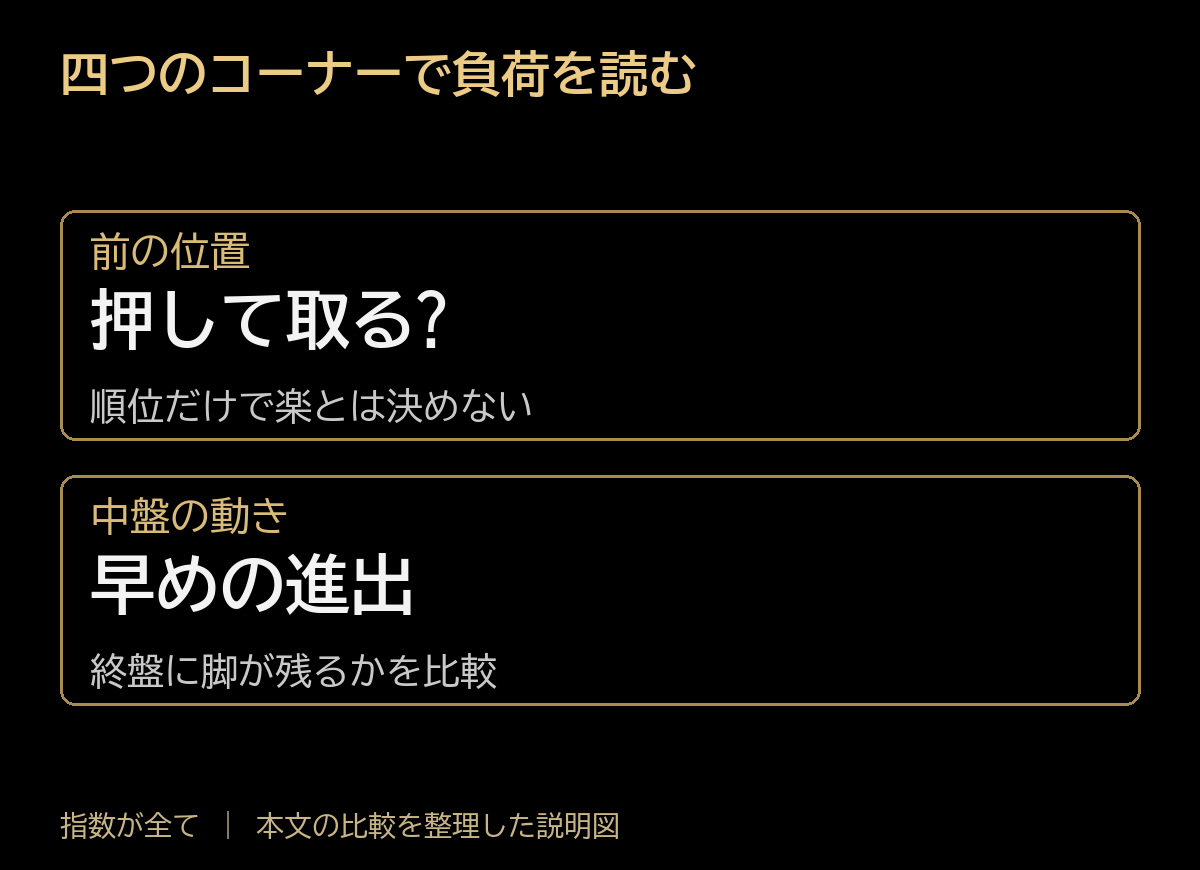 四つのコーナーで負荷を読む。前の位置:押して取る?、順位だけで楽とは決めない。中盤の動き:早めの進出、終盤に脚が残るかを比較。