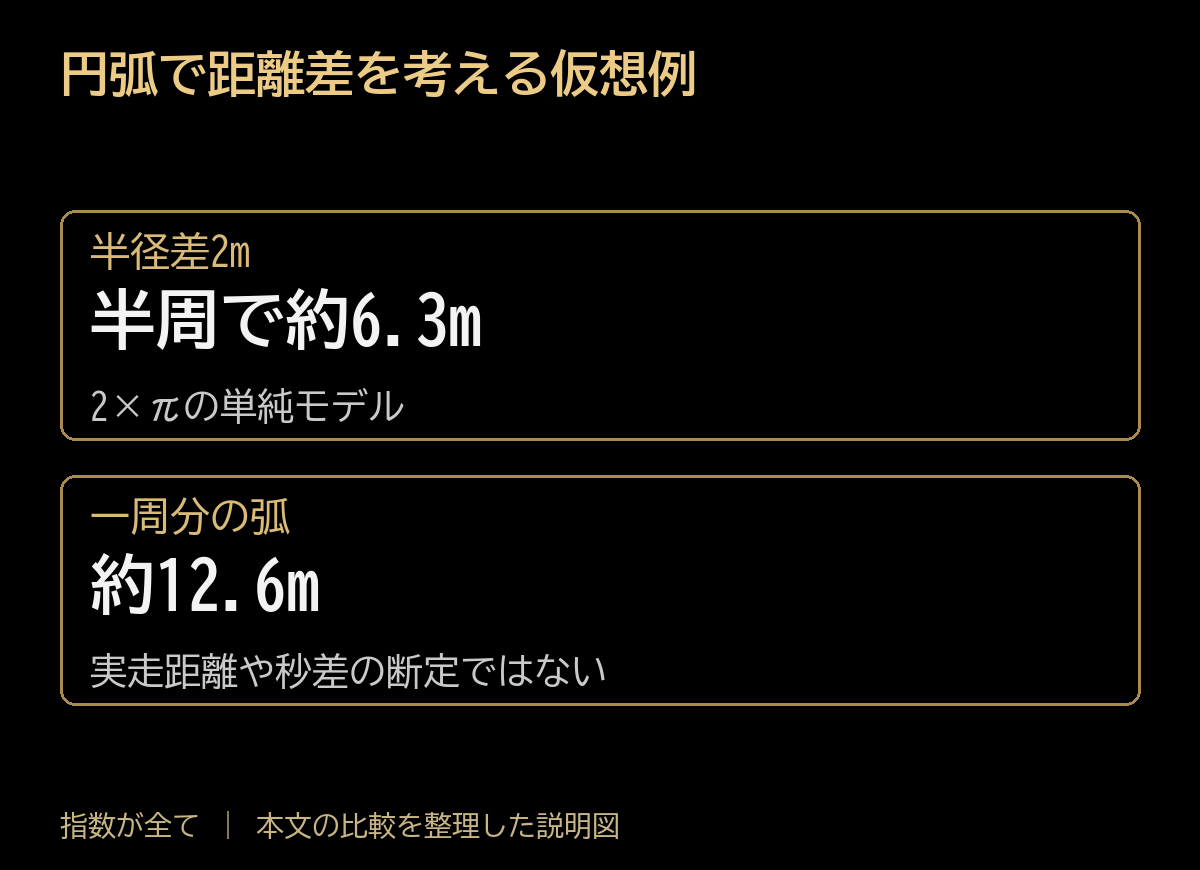 円弧で距離差を考える仮想例。半径差2m:半周で約6.3m、2×πの単純モデル。一周分の弧:約12.6m、実走距離や秒差の断定ではない。