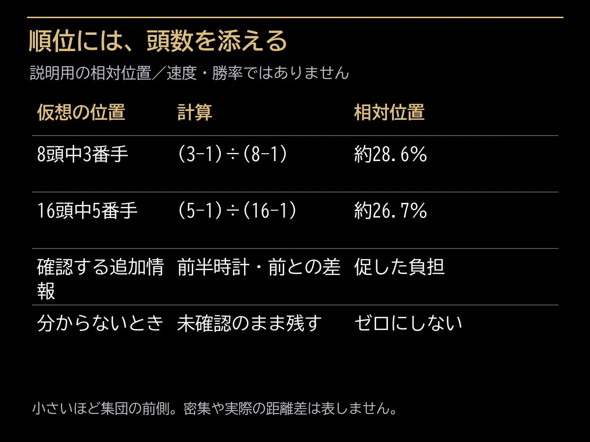 八頭中三番手と十六頭中五番手を頭数に対する相対位置で比べた仮想表