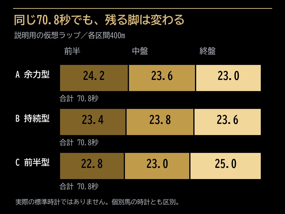 合計70.8秒の仮想ラップを400メートルずつ比べた三ケース
