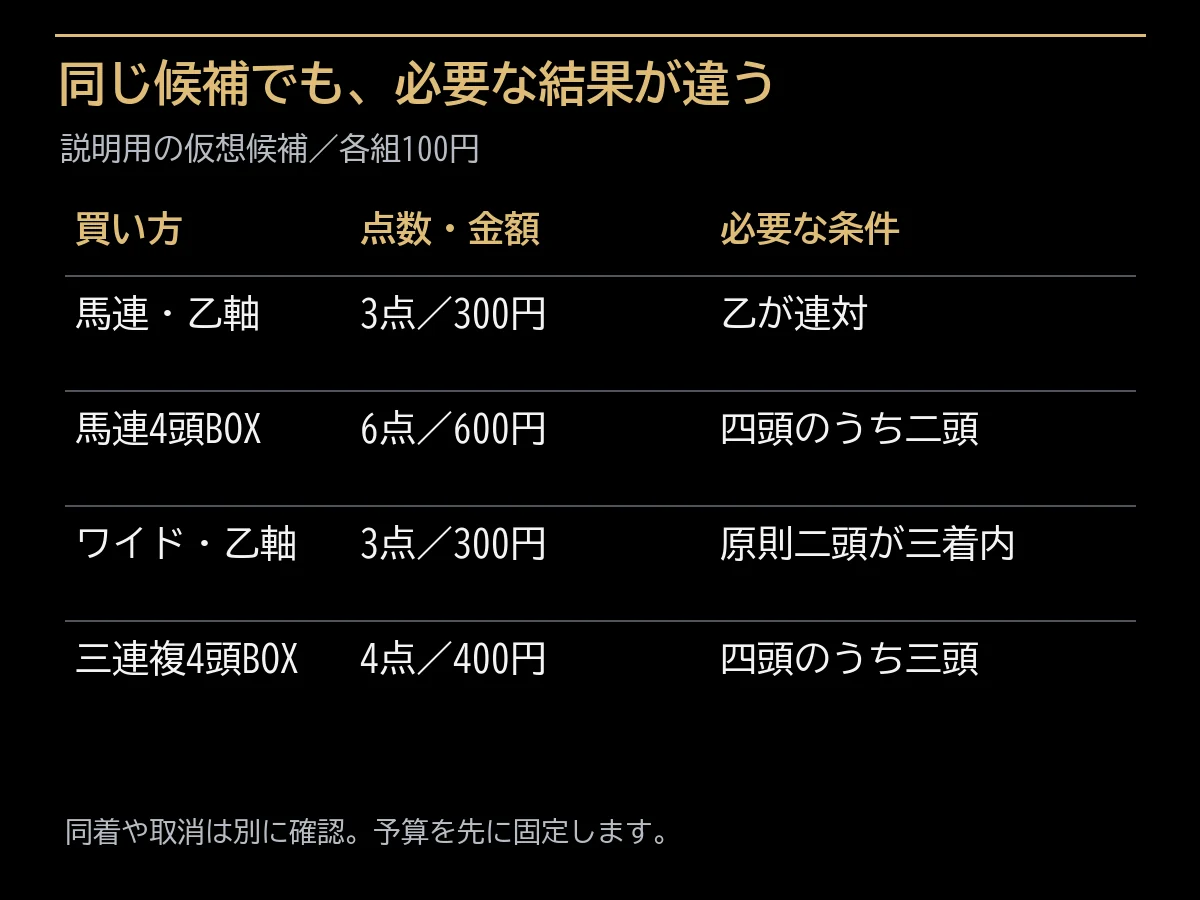 仮想四頭の馬連、ワイド、三連複の必要条件と点数の比較