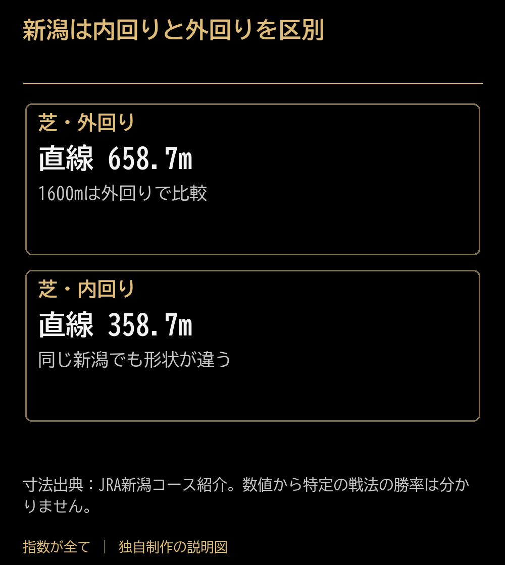 新潟は内回りと外回りを区別。芝・外回り:直線 658.7m:1600mは外回りで比較。芝・内回り:直線 358.7m:同じ新潟でも形状が違う。寸法出典:JRA新潟コース紹介。数値から特定の戦法の勝率は分かりません。