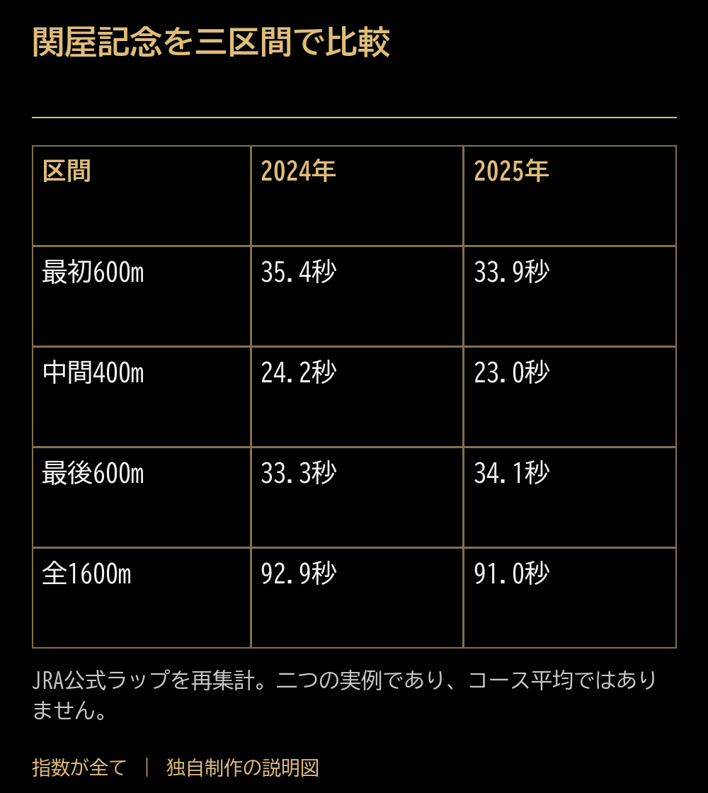 関屋記念を三区間で比較。区間:2024年:2025年。最初600m:35.4秒:33.9秒。中間400m:24.2秒:23.0秒。最後600m:33.3秒:34.1秒。全1600m:92.9秒:91.0秒。JRA公式ラップを再集計。二つの実例であり、コース平均ではありません。
