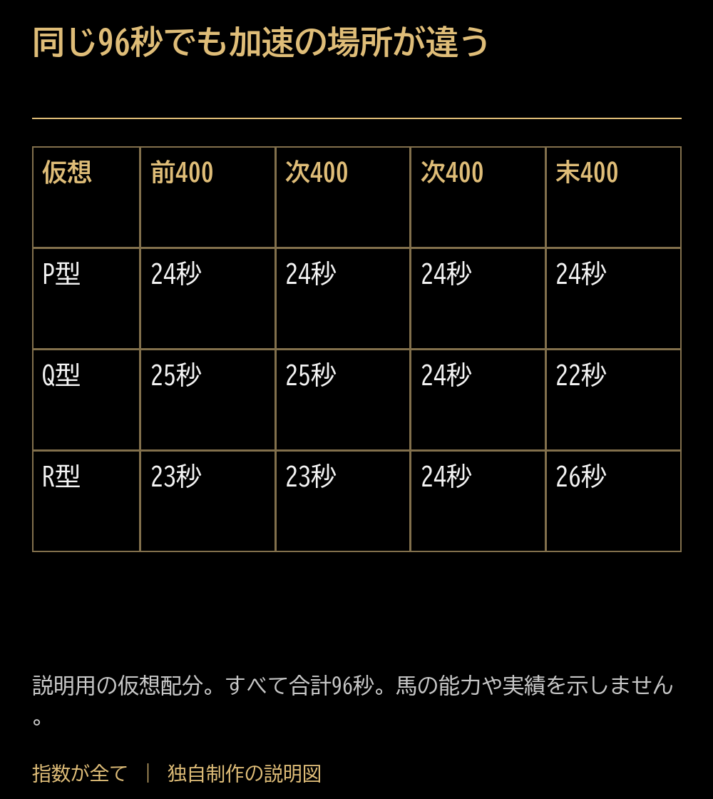 同じ96秒でも加速の場所が違う。仮想:前400:次400:次400:末400。P型:24秒:24秒:24秒:24秒。Q型:25秒:25秒:24秒:22秒。R型:23秒:23秒:24秒:26秒。説明用の仮想配分。すべて合計96秒。馬の能力や実績を示しません。