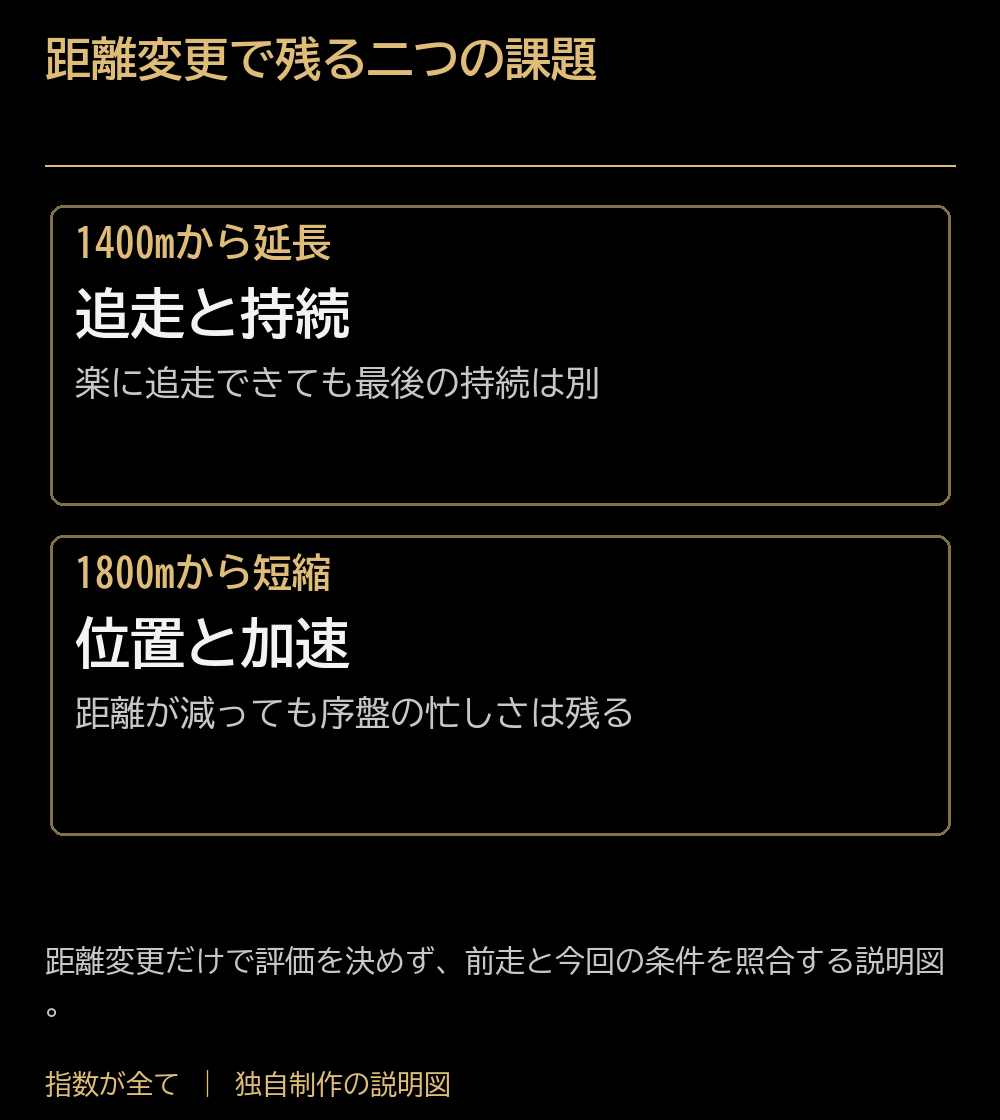 距離変更で残る二つの課題。1400mから延長:追走と持続:楽に追走できても最後の持続は別。1800mから短縮:位置と加速:距離が減っても序盤の忙しさは残る。距離変更だけで評価を決めず、前走と今回の条件を照合する説明図。