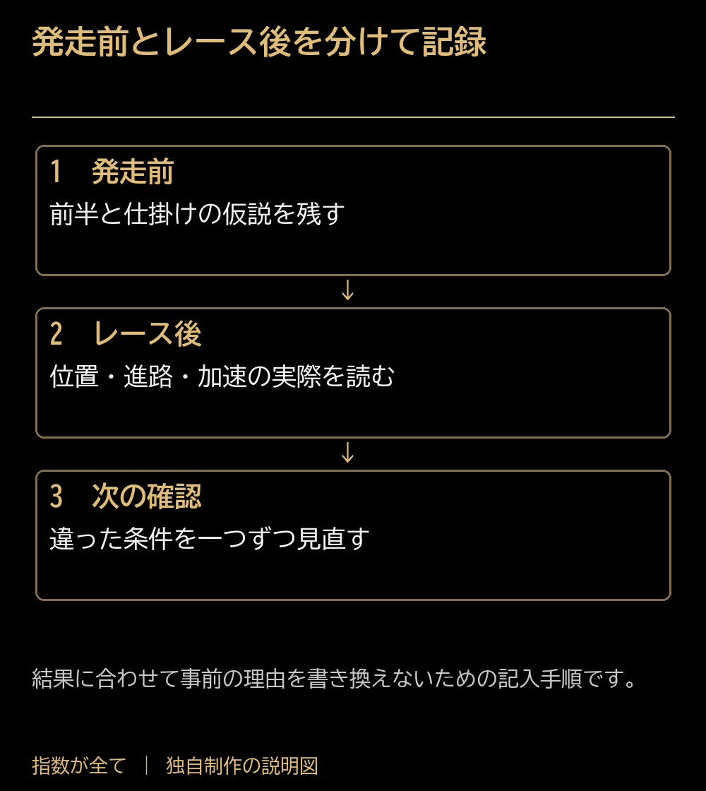 発走前とレース後を分けて記録。発走前:前半と仕掛けの仮説を残す。レース後:位置・進路・加速の実際を読む。次の確認:違った条件を一つずつ見直す。結果に合わせて事前の理由を書き換えないための記入手順です。