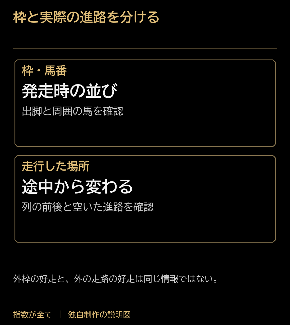 枠と実際の進路を分ける。枠・馬番:発走時の並び:出脚と周囲の馬を確認。走行した場所:途中から変わる:列の前後と空いた進路を確認。外枠の好走と、外の走路の好走は同じ情報ではない。
