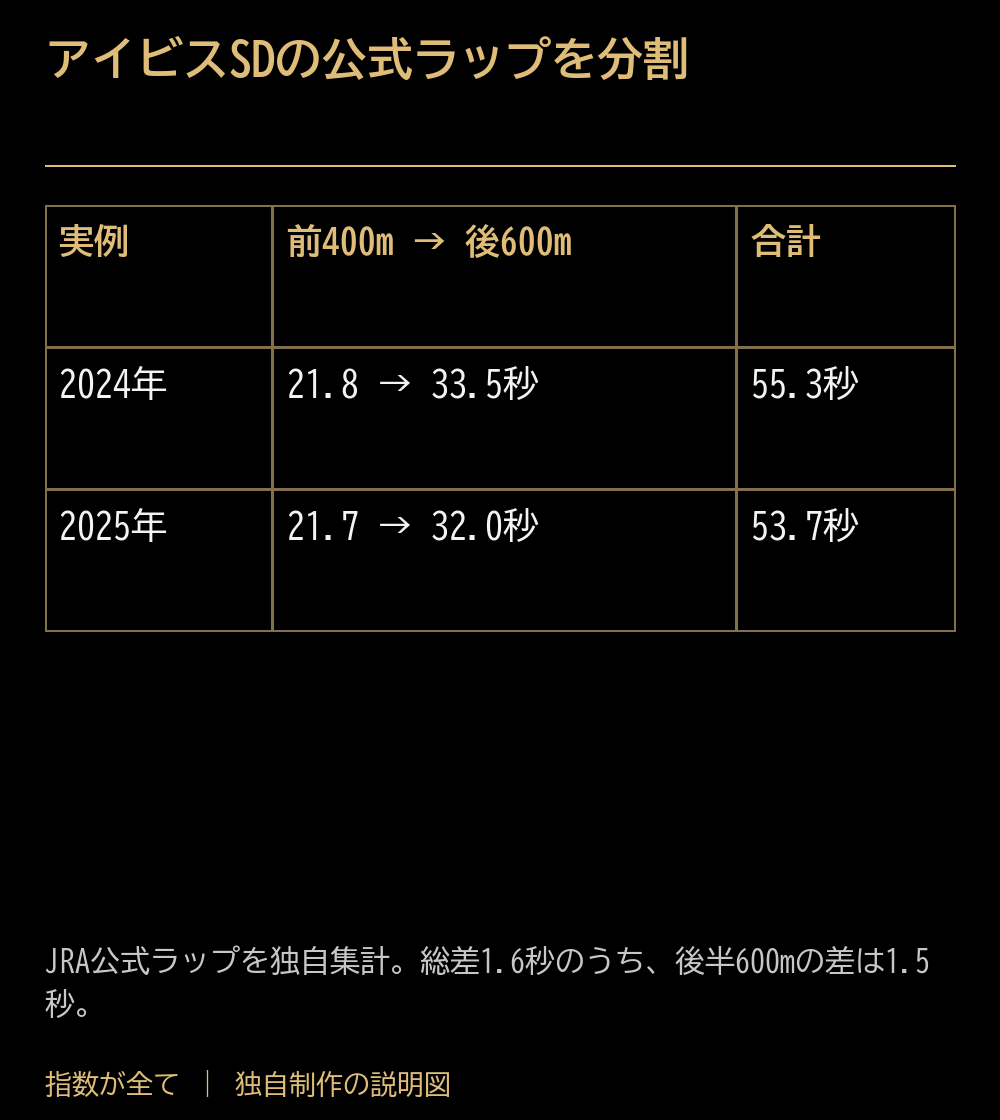 アイビスSDの公式ラップを分割。実例:前400m → 後600m:合計。2024年:21.8 → 33.5秒:55.3秒。2025年:21.7 → 32.0秒:53.7秒。JRA公式ラップを独自集計。総差1.6秒のうち、後半600mの差は1.5秒。