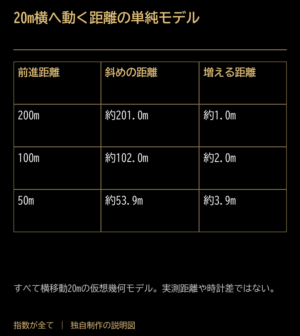 20m横へ動く距離の単純モデル。前進距離:斜めの距離:増える距離。200m:約201.0m:約1.0m。100m:約102.0m:約2.0m。50m:約53.9m:約3.9m。すべて横移動20mの仮想幾何モデル。実測距離や時計差ではない。