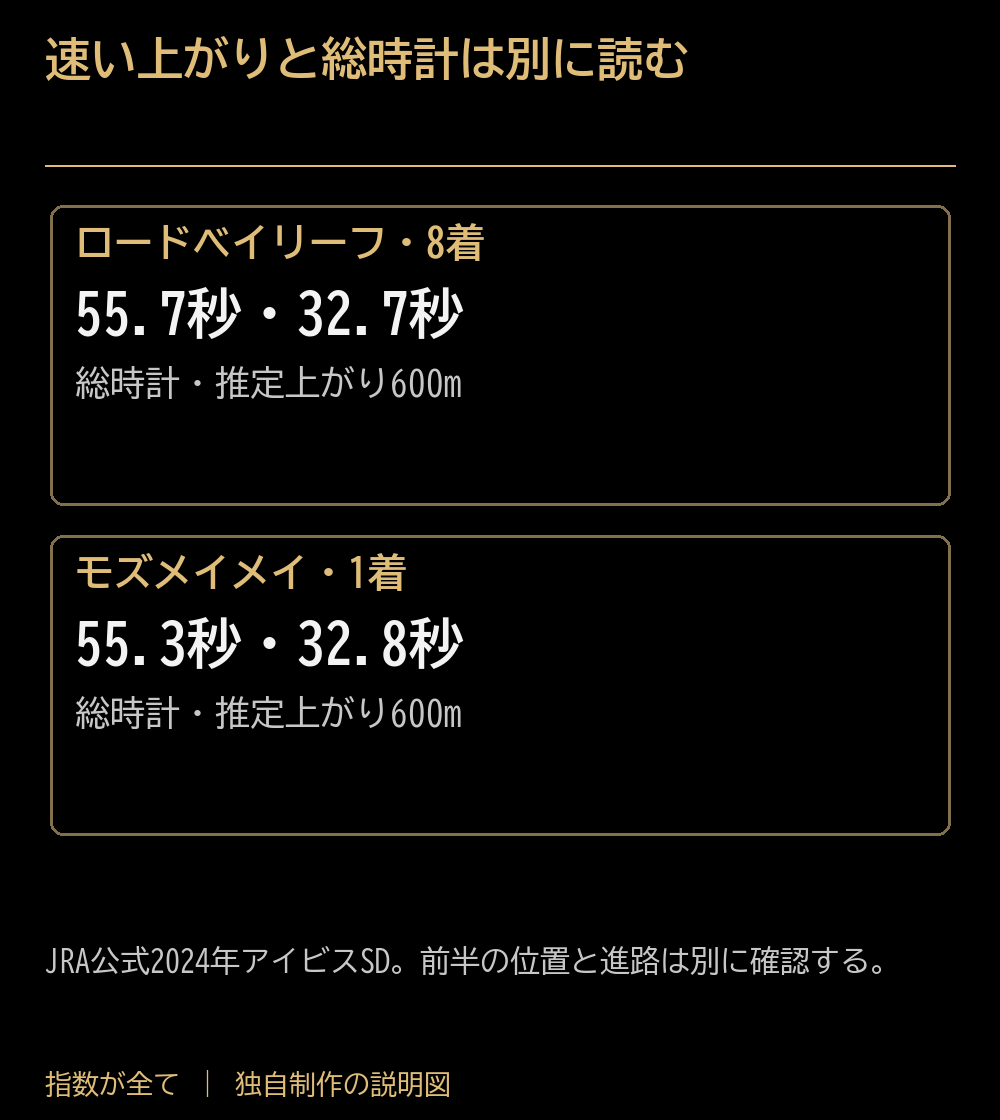 速い上がりと総時計は別に読む。ロードベイリーフ・8着:55.7秒・32.7秒:総時計・推定上がり600m。モズメイメイ・1着:55.3秒・32.8秒:総時計・推定上がり600m。JRA公式2024年アイビスSD。前半の位置と進路は別に確認する。