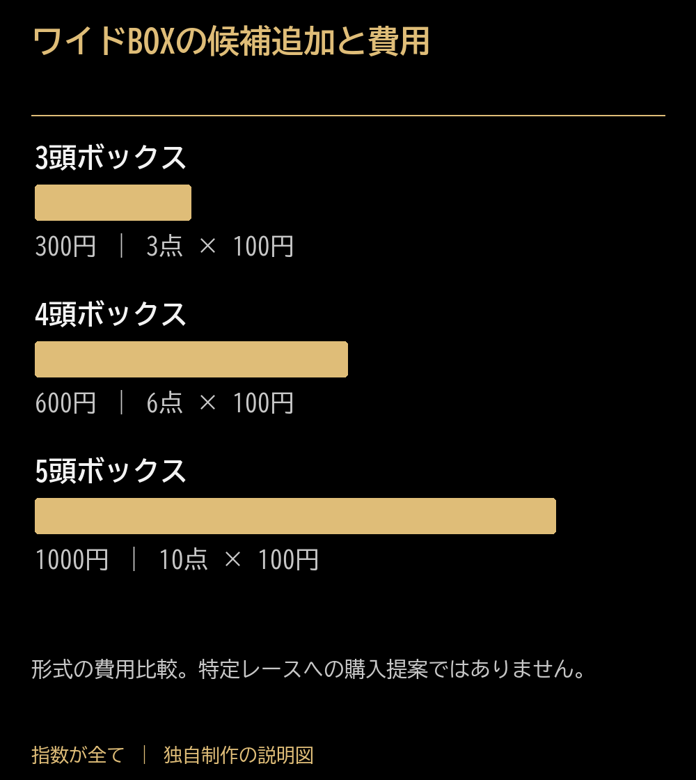 ワイドBOXの候補追加と費用。3頭ボックス:300:3点 × 100円。4頭ボックス:600:6点 × 100円。5頭ボックス:1000:10点 × 100円。形式の費用比較。特定レースへの購入提案ではありません。