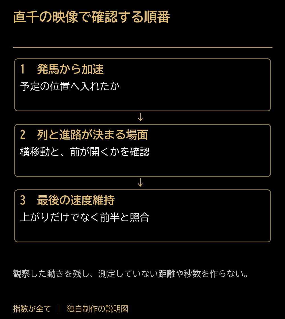 直千の映像で確認する順番。発馬から加速:予定の位置へ入れたか。列と進路が決まる場面:横移動と、前が開くかを確認。最後の速度維持:上がりだけでなく前半と照合。観察した動きを残し、測定していない距離や秒数を作らない。