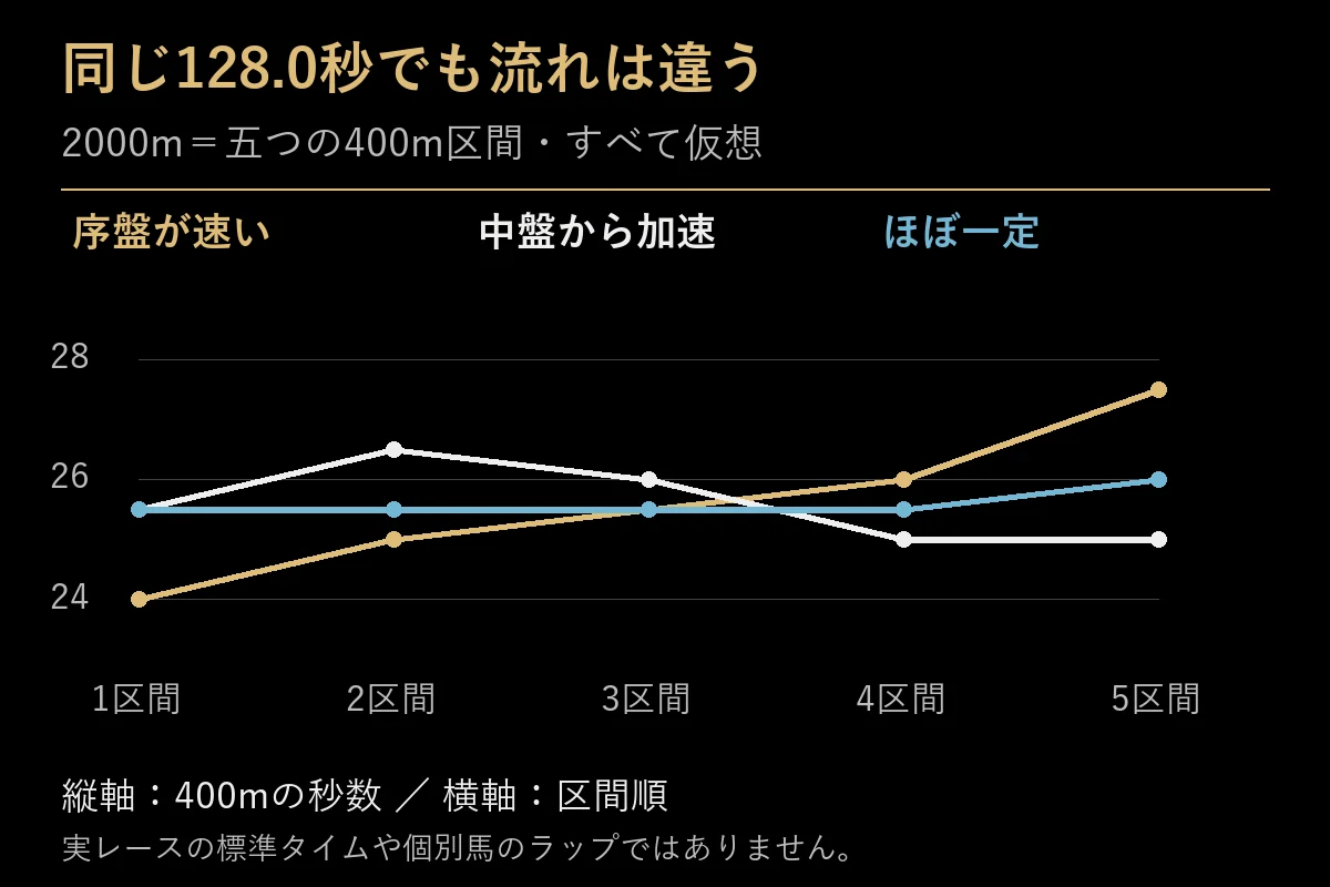 合計128.0秒の三つの仮想ラップの形の違い