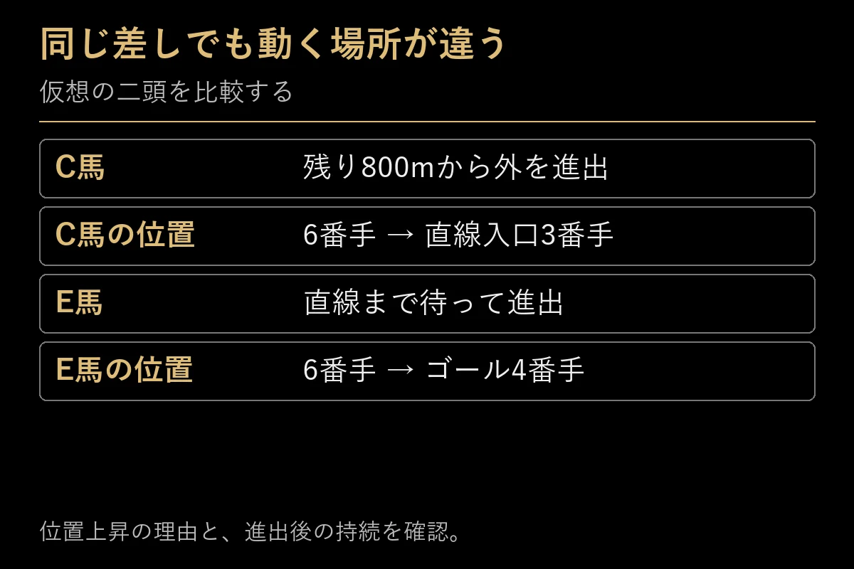 長く進出するC馬と直線まで待つE馬の比較