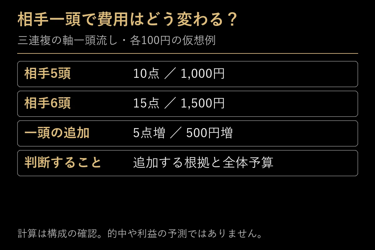 三連複一頭軸の相手五頭と六頭の点数・費用