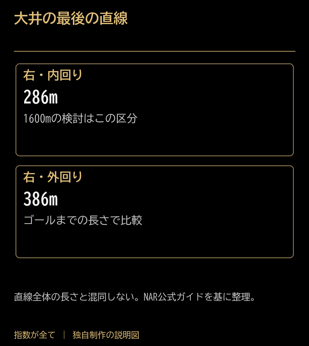 大井の最後の直線。右・内回り:286m:1600mの検討はこの区分。右・外回り:386m:ゴールまでの長さで比較。直線全体の長さと混同しない。NAR公式ガイドを基に整理。