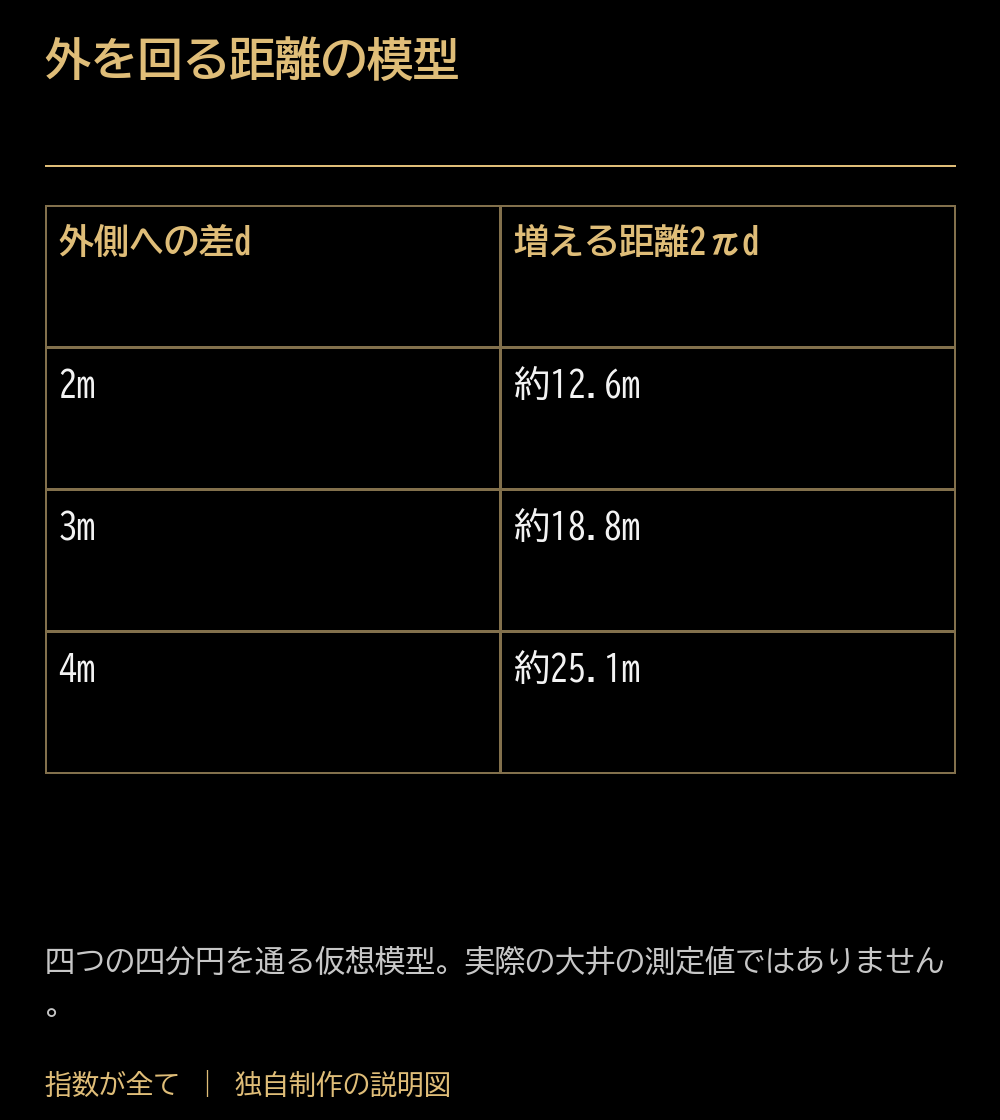外を回る距離の模型。外側への差d:増える距離2πd。2m:約12.6m。3m:約18.8m。4m:約25.1m。四つの四分円を通る仮想模型。実際の大井の測定値ではありません。