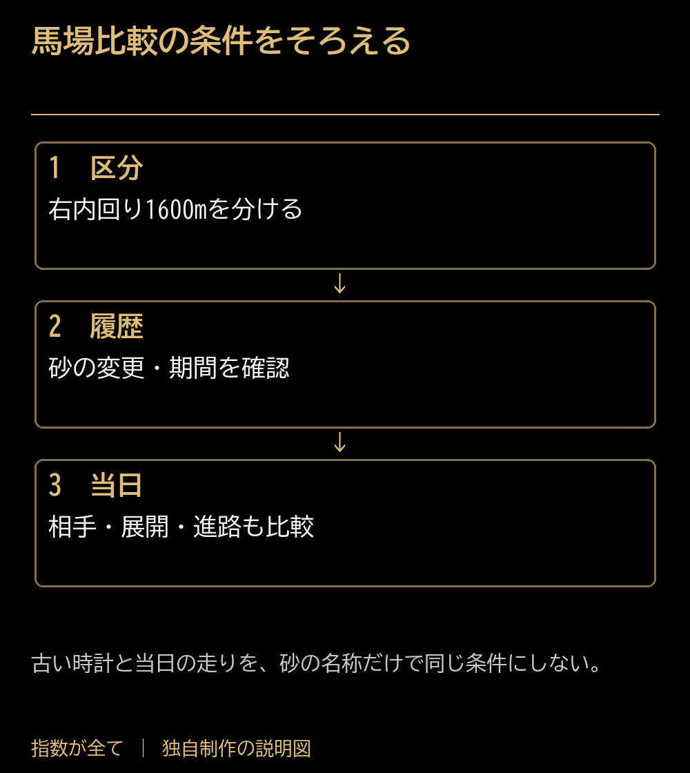 馬場比較の条件をそろえる。区分:右内回り1600mを分ける。履歴:砂の変更・期間を確認。当日:相手・展開・進路も比較。古い時計と当日の走りを、砂の名称だけで同じ条件にしない。