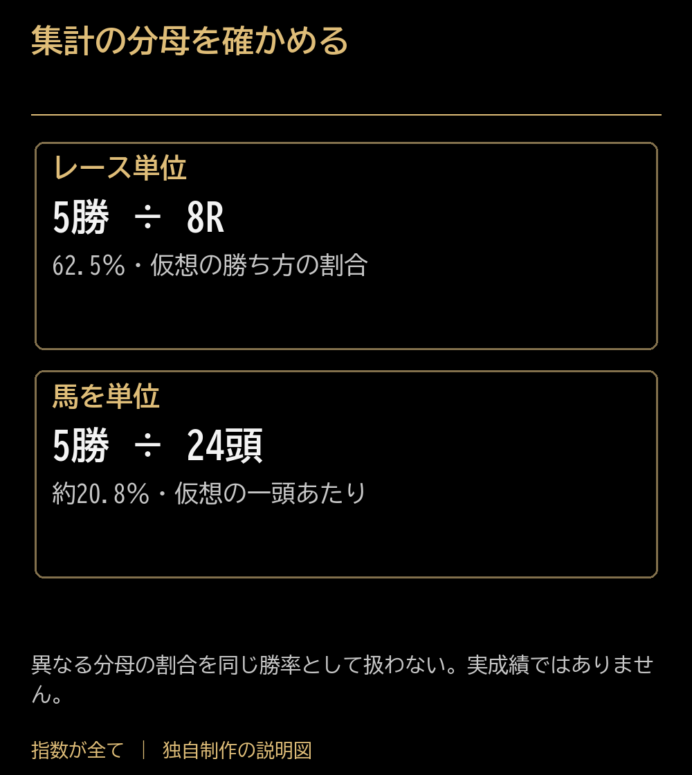集計の分母を確かめる。レース単位:5勝 ÷ 8R:62.5%・仮想の勝ち方の割合。馬を単位:5勝 ÷ 24頭:約20.8%・仮想の一頭あたり。異なる分母の割合を同じ勝率として扱わない。実成績ではありません。