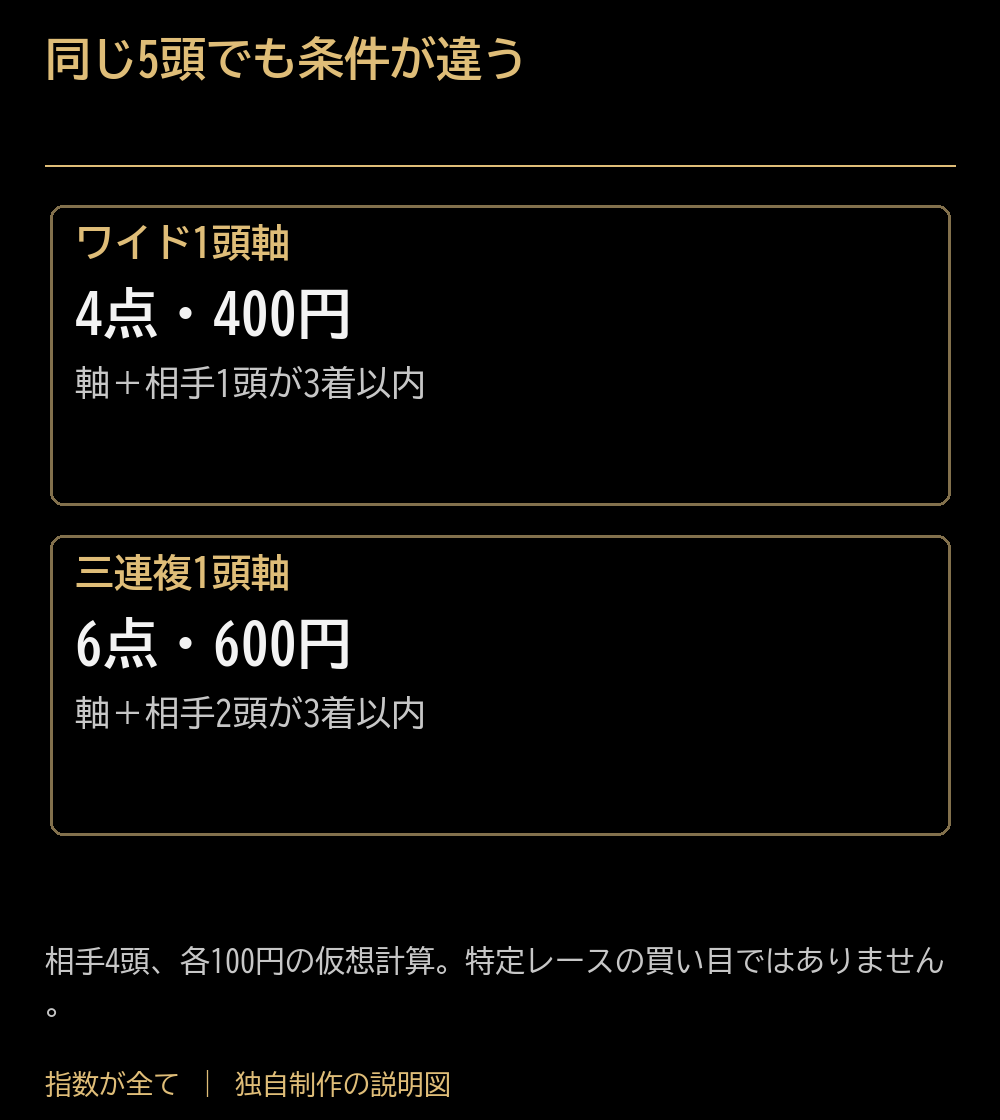同じ5頭でも条件が違う。ワイド1頭軸:4点・400円:軸+相手1頭が3着以内。三連複1頭軸:6点・600円:軸+相手2頭が3着以内。相手4頭、各100円の仮想計算。特定レースの買い目ではありません。