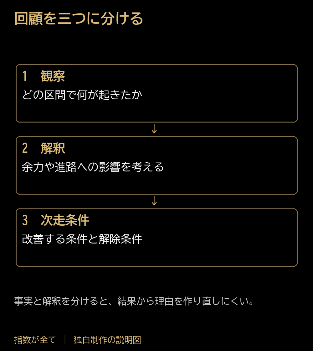 回顧を三つに分ける。観察:どの区間で何が起きたか。解釈:余力や進路への影響を考える。次走条件:改善する条件と解除条件。事実と解釈を分けると、結果から理由を作り直しにくい。
