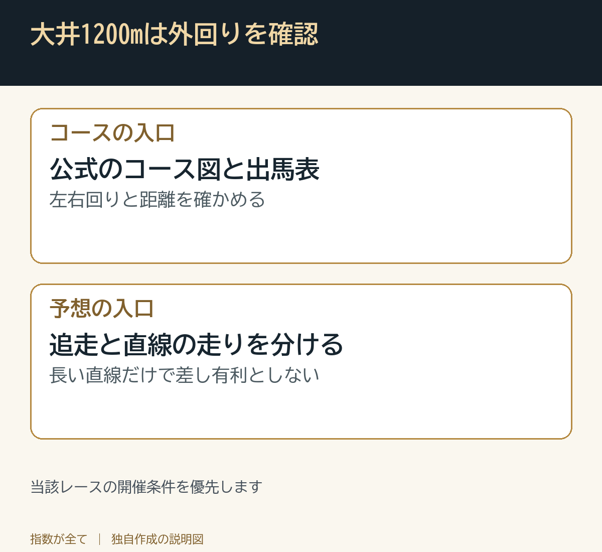 大井1200mは外回りを確認。当該レースの開催条件を優先します
