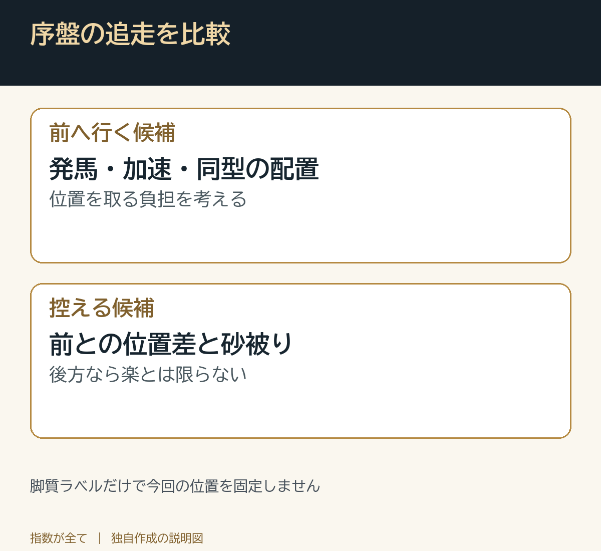 序盤の追走を比較。脚質ラベルだけで今回の位置を固定しません