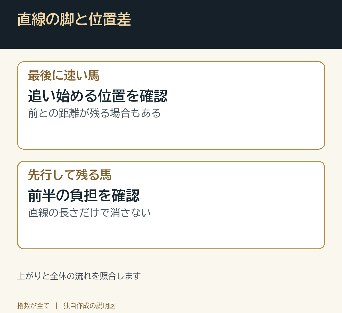 直線の脚と位置差。上がりと全体の流れを照合します