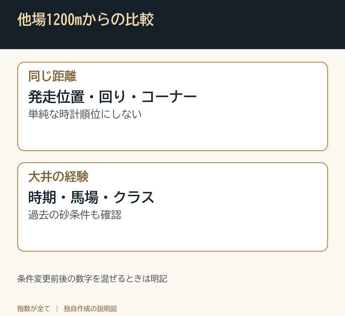 他場1200mからの比較。条件変更前後の数字を混ぜるときは明記