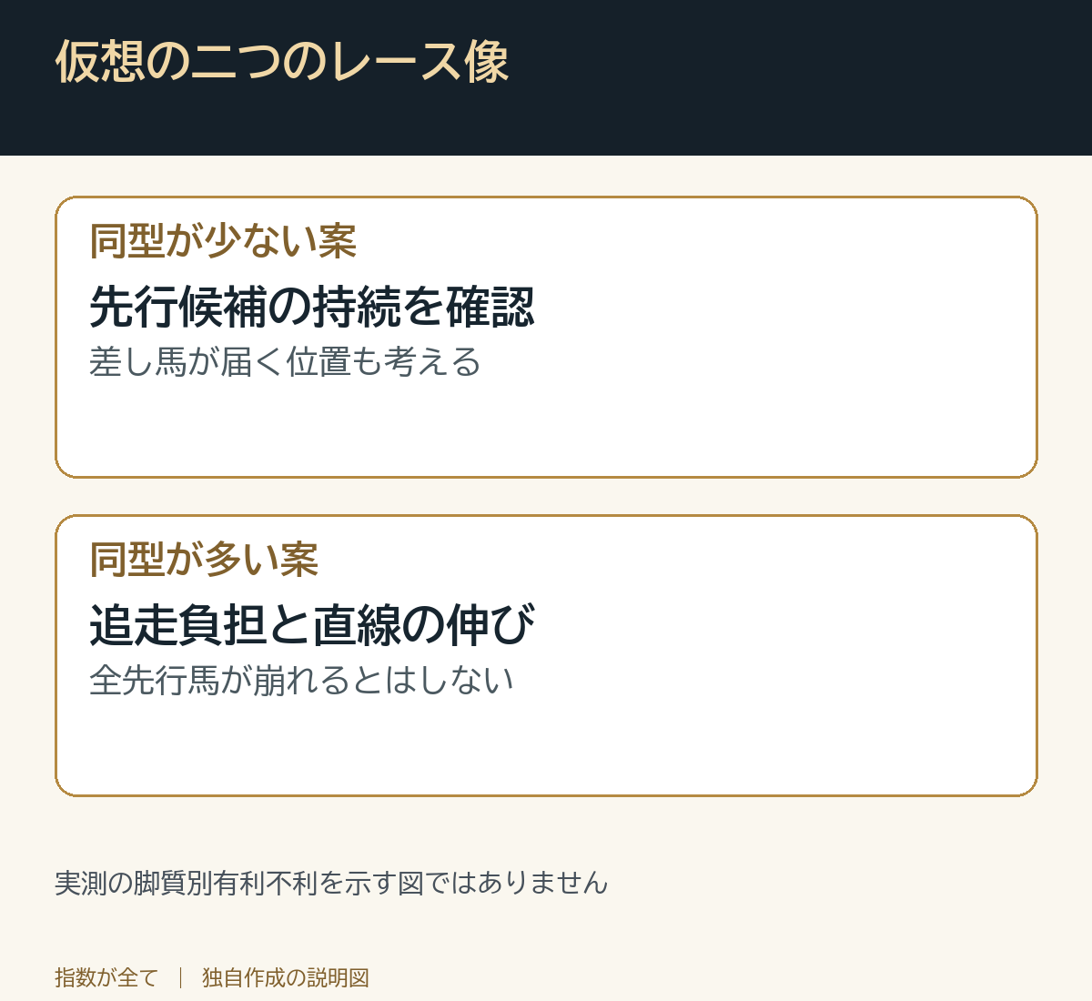 仮想の二つのレース像。実測の脚質別有利不利を示す図ではありません