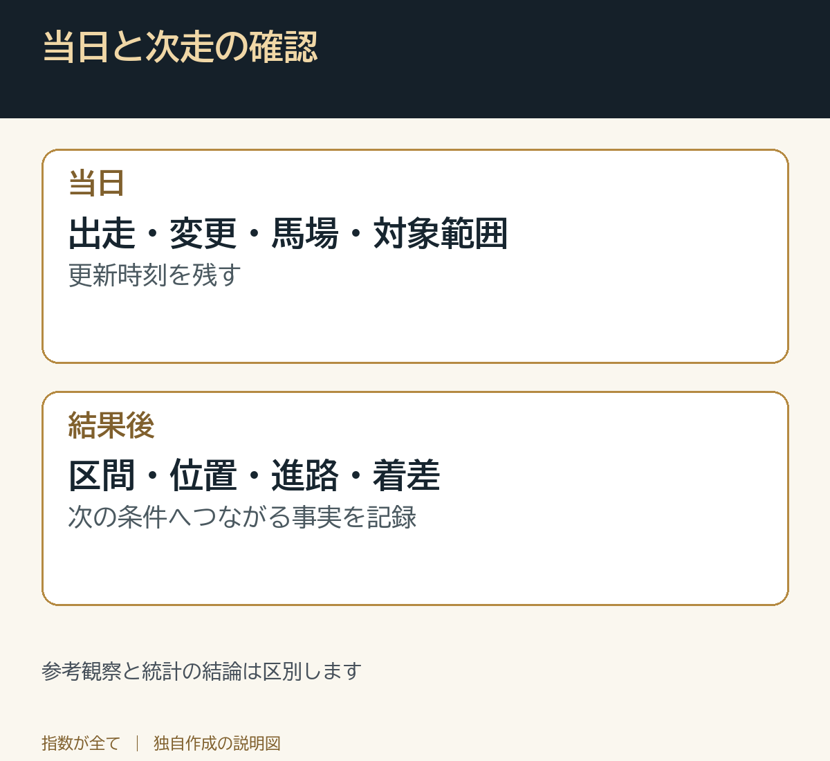 当日と次走の確認。参考観察と統計の結論は区別します