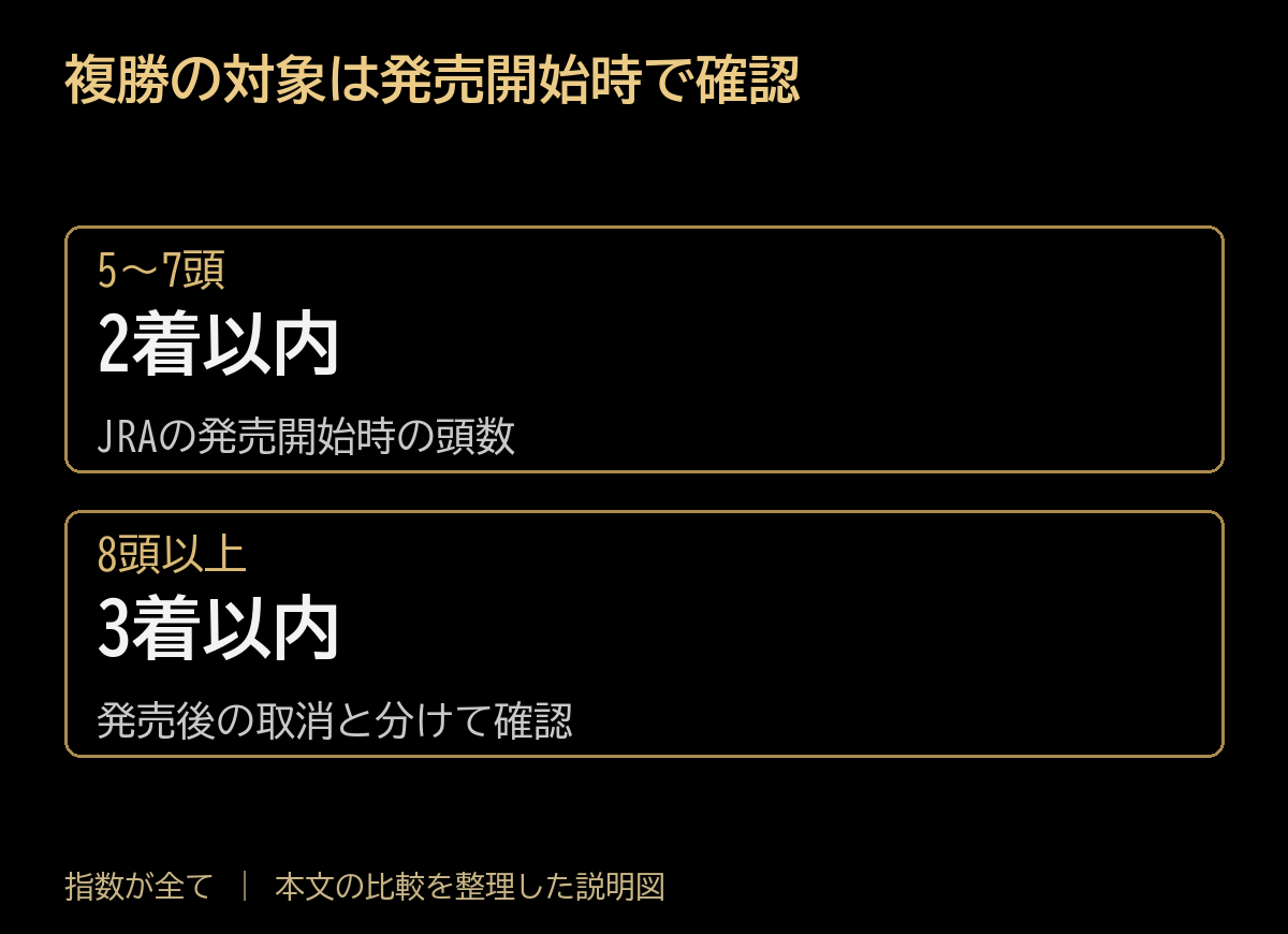 複勝の対象は発売開始時で確認。5〜7頭:2着以内、JRAの発売開始時の頭数。8頭以上:3着以内、発売後の取消と分けて確認。