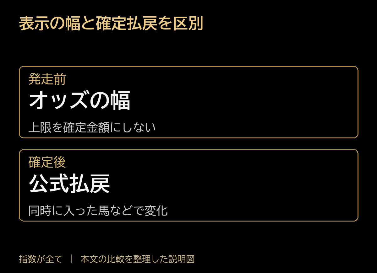 表示の幅と確定払戻を区別。発走前:オッズの幅、上限を確定金額にしない。確定後:公式払戻、同時に入った馬などで変化。