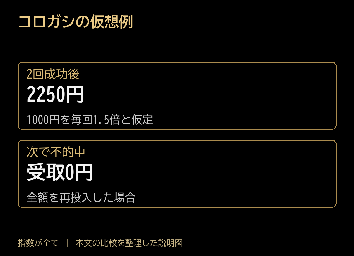 コロガシの仮想例。2回成功後:2250円、1000円を毎回1.5倍と仮定。次で不的中:受取0円、全額を再投入した場合。