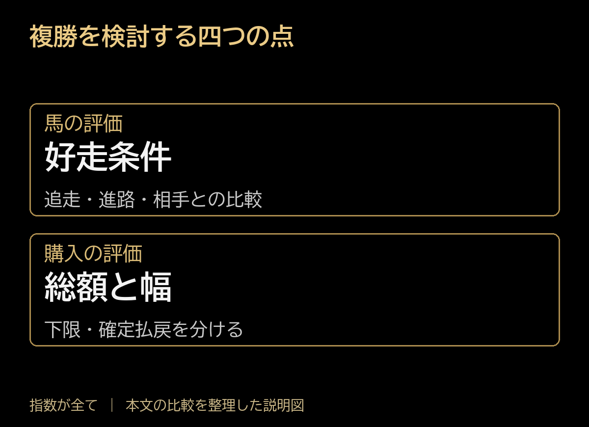 複勝を検討する四つの点。馬の評価:好走条件、追走・進路・相手との比較。購入の評価:総額と幅、下限・確定払戻を分ける。