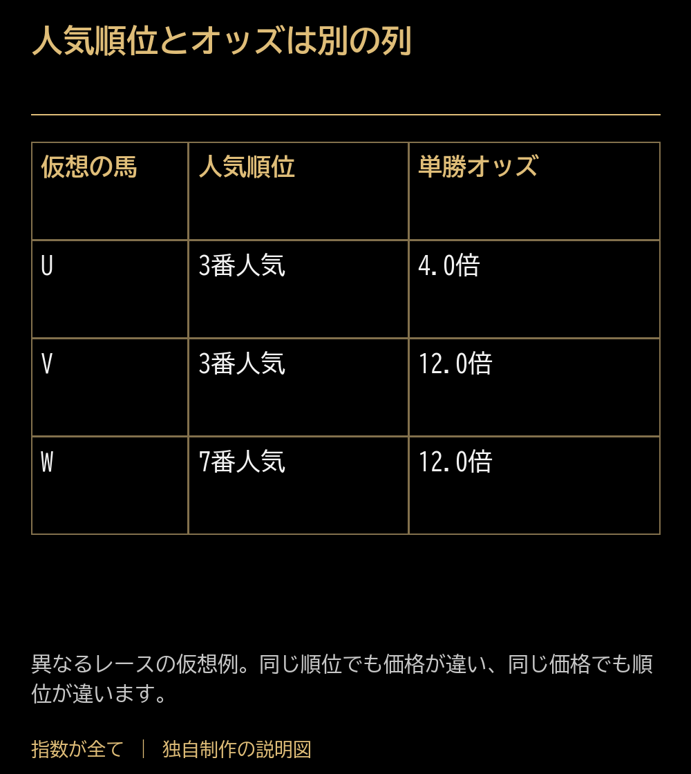 人気順位とオッズは別の列。仮想の馬:人気順位:単勝オッズ。U:3番人気:4.0倍。V:3番人気:12.0倍。W:7番人気:12.0倍。異なるレースの仮想例。同じ順位でも価格が違い、同じ価格でも順位が違います。