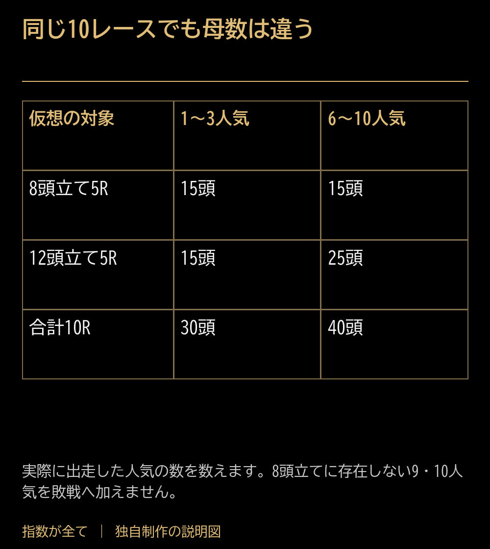 同じ10レースでも母数は違う。仮想の対象:1〜3人気:6〜10人気。8頭立て5R:15頭:15頭。12頭立て5R:15頭:25頭。合計10R:30頭:40頭。実際に出走した人気の数を数えます。8頭立てに存在しない9・10人気を敗戦へ加えません。