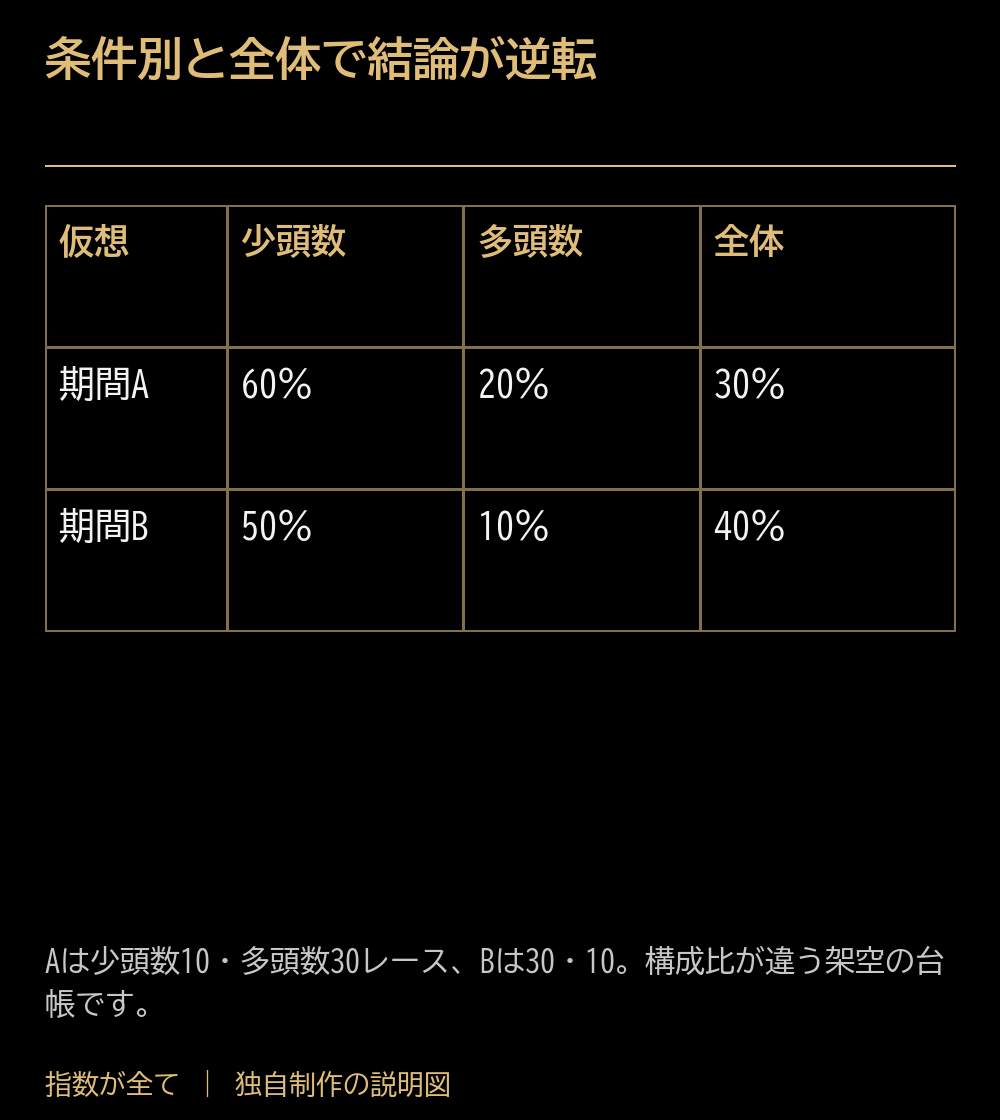 条件別と全体で結論が逆転。仮想:少頭数:多頭数:全体。期間A:60%:20%:30%。期間B:50%:10%:40%。Aは少頭数10・多頭数30レース、Bは30・10。構成比が違う架空の台帳です。